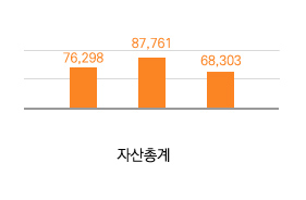 자산총계(단위:백만원)