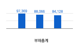 부채총계(단위:백만원)