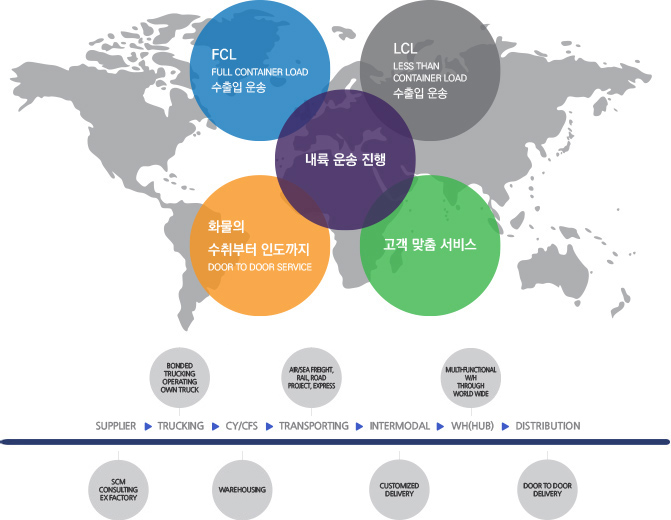 포워딩서비스