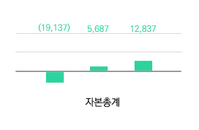 자본총계(단위:백만원)