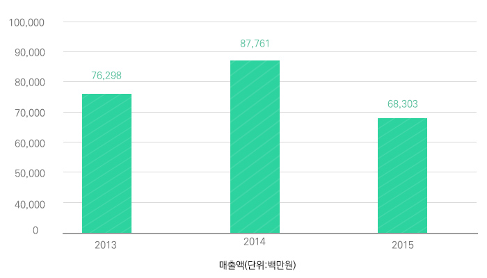 손익계산서