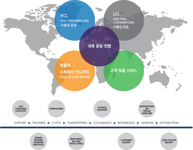 포워딩서비스